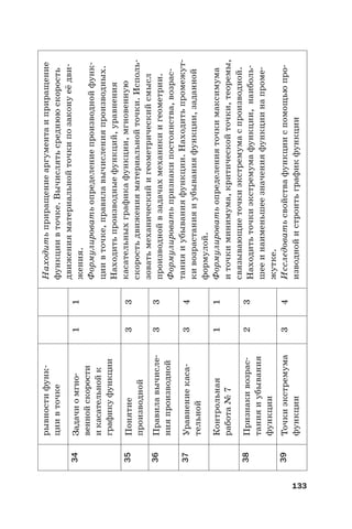 133
рывностифунк-
циивточке
Находитьприращениеаргументаиприращение
функциивточке.Вычислятьсреднююскорость
движенияматериальнойточкипозаконуеёдви-
жения.
Формулироватьопределениепроизводнойфунк-
циивточке,правилавычисленияпроизводных.
Находитьпроизводныефункций,уравнения
касательныхграфикафункции,мгновенную
скоростьдвиженияматериальнойточки.Исполь-
зоватьмеханическийигеометрическийсмысл
производнойвзадачахмеханикиигеометрии.
Формулироватьпризнакипостоянства,возрас-
танияиубыванияфункции.Находитьпромежут-
кивозрастанияиубыванияфункции,заданной
формулой.
Формулироватьопределенияточкимаксимума
иточкиминимума,критическойточки,теоремы,
связывающиеточкиэкстремумаспроизводной.
Находитьточкиэкстремумафункции,наиболь-
шееинаименьшеезначенияфункциинапроме-
жутке.
Исследоватьсвойствафункцииспомощьюпро-
изводнойистроитьграфикфункции
34Задачиомгно-
веннойскорости
икасательнойк
графикуфункции
11
35Понятие
производной
33
36Правилавычисле-
нияпроизводной
33
37Уравнениекаса-
тельной
34
Контрольная
работа№7
11
38Признакивозрас-
танияиубывания
функции
23
39Точкиэкстремума
функции
34
 