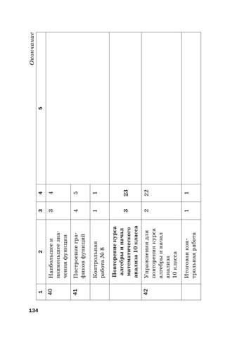 134
Окончание
12345
40Наибольшееи
наименьшеезна-
ченияфункции
34
41Построениегра-
фиковфункций
45
Контрольная
работа№8
11
Повторениекурса
алгебрыиначал
математического
анализа10класса
323
42Упражнениядля
повторениякурса
алгебрыиначал
анализа
10класса
222
Итоговаякон-
трольнаяработа
11
 