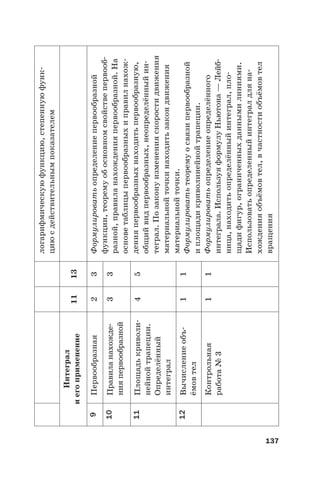 137
логарифмическуюфункцию,степеннуюфунк-
циюсдействительнымпоказателем
Интеграл
иегоприменение1113
9Первообразная23Формулироватьопределениепервообразной
функции,теоремуобосновномсвойствепервооб-
разной,правиланахожденияпервообразной.На
основетаблицыпервообразныхиправилнахож-
денияпервообразныхнаходитьпервообразную,
общийвидпервообразных,неопределённыйин-
теграл.Позаконуизмененияскоростидвижения
материальнойточкинаходитьзакондвижения
материальнойточки.
Формулироватьтеоремуосвязипервообразной
иплощадикриволинейнойтрапеции.
Формулироватьопределениеопределённого
интеграла.ИспользуяформулуНьютона —Лейб-
ница,находитьопределённыйинтеграл,пло-
щадифигур,ограниченныхданнымилиниями.
Использоватьопределенныйинтегралдляна-
хожденияобъёмовтел,вчастностиобъёмовтел
вращения
10Правиланахожде-
нияпервообразной
33
11Площадькриволи-
нейнойтрапеции.
Определённый
интеграл
45
12Вычислениеобъ-
ёмовтел
11
Контрольная
работа№3
11
 