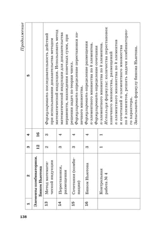 138
Продолжение
12345
Элементыкомбинаторики.
БиномНьютона
1216
13Методматемати-
ческойиндукции
23Формулироватьпоследовательностьдействий
прииспользованиидоказательстваметодом
математическойиндукции.Использоватьметод
математическойиндукциидлядоказательства
неравенств,нахожденияконечныхсумм,при
решениизадачпотеориичисел.
Формулироватьопределениеперестановкико-
нечногомножества.
Формулироватьопределениеразмещения
n-элементногомножествапоkэлементов.
Формулироватьопределениесочетания
n-элементногомножествапоkэлементов.
Используяформулы:количестваперестановок
конечногомножества,размещений
n-элементногомножествапоkэлементов
исочетанийn-элементногомножества
поkэлементов,решатьзадачикомбинаторно-
гохарактера.
ЗаписыватьформулубиномаНьютона.
14Перестановки,
размещения
34
15Сочетания(комби-
нации)
34
16БиномНьютона34
Контрольная
работа№4
11
 