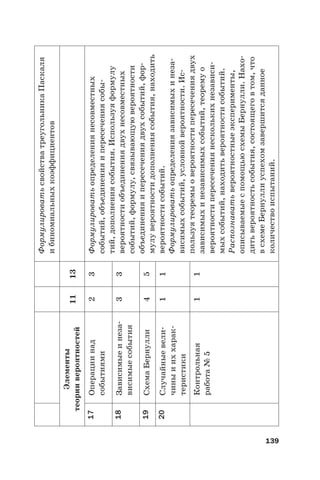 139
ФормулироватьсвойстватреугольникаПаскаля
ибиномиальныхкоэффициентов
Элементы
теориивероятностей1113
17Операциинад
событиями
23Формулироватьопределениянесовместных
событий,объединенияипересечениясобы-
тий,дополнениясобытия.Используяформулу
вероятностиобъединениядвухнесовместных
событий,формулу,связывающуювероятности
объединенияипересечениядвухсобытий,фор-
мулувероятностидополнениясобытия,находить
вероятностисобытий.
Формулироватьопределениязависимыхинеза-
висимыхсобытий,условнойвероятности.Ис-
пользуятеоремыовероятностипересечениядвух
зависимыхинезависимыхсобытий,теоремуо
вероятностипересечениянесколькихнезависи-
мыхсобытий,находитьвероятностисобытий.
Распознаватьвероятностныеэксперименты,
описываемыеспомощьюсхемыБернулли.Нахо-
дитьвероятностьсобытия,состоящеговтом,что
всхемеБернуллиуспехомзавершитсяданное
количествоиспытаний.
18Зависимыеинеза-
висимыесобытия
33
19СхемаБернулли45
20Случайныевели-
чиныииххарак-
теристики
11
Контрольная
работа№ 5
11
 