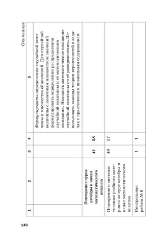 140
Окончание
12345
Формулироватьопределенияслучайнойвели-
чиныимножестваеёзначений.Дляслучайной
величинысконечныммножествомзначений
формулироватьопределенияраспределения
случайнойвеличиныиеёматематического
ожидания.Находитьматематическоеожидание
случайнойвеличиныпоеёраспределению.Ис-
пользоватьвыводытеориивероятностейвзада-
чахспрактическимжизненнымсодержанием
Повторениекурса
алгебрыиначал
математического
анализа
4158
Повторениеисистема-
тизацияучебногомате-
риалазакурсалгебрыи
началматематического
анализа
4057
Контрольная
работа№6
11
 