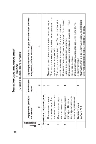 152
Тематическоепланирование
10класс
(2часавнеделю,всего70часов)
Номер
параграфа
Содержаниеучебного
материала
Количество
часов
Характеристикаосновныхвидовдеятельностиученика
(науровнеучебныхдействий)
1234
Введениевстереометрию9
1Основныепонятия
стереометрии.Ак-
сиомыстереометрии
2Перечислятьосновныепонятиястереометрии.
Описыватьосновныепонятиястереометрии(точ-
ка,прямая,плоскость).
Описыватьвозможныеспособырасположения
точек,прямыхиплоскостейвпространстве.
Формулироватьаксиомыстереометрии.Разъяс-
нятьииллюстрироватьаксиомы.
Формулироватьидоказыватьтеоремы—след-
ствияизаксиом.
Формулироватьспособызаданияплоскости
впространстве.
Перечислятьиописыватьосновныеэлементы
многогранников:рёбра,вершины,грани.
2Следствияизакси-
омстереометрии
2
3Пространственные
фигуры.Началь-
ныепредставления
омногогранниках
4
Контрольная
работа№1
1
 