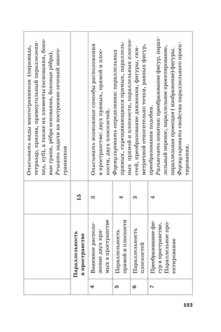 153
Описыватьвидымногогранников(пирамида,
тетраэдр,призма,прямоугольныйпараллелепи-
пед,куб),атакжеихэлементы(основания,боко-
выеграни,рёбраоснования,боковыерёбра).
Решатьзадачинапостроениесечениймного-
гранников
Параллельность
впространстве
15
4Взаимноерасполо-
жениедвухпря-
мыхвпространстве
3Описыватьвозможныеспособырасположения
впространстве:двухпрямых,прямойиплос-
кости,двухплоскостей.
Формулироватьопределения:параллельных
прямых,скрещивающихсяпрямых,параллель-
ныхпрямойиплоскости,параллельныхплоско-
стей,преобразованиедвижения,фигуры,сим-
метричнойотносительноточки,равныхфигур,
преобразованияподобия.
Разъяснятьпонятия:преобразованиефигур,парал-
лельныйперенос,параллельноепроектирование,
параллельнаяпроекция(изображение)фигуры.
Формулироватьсвойствапараллельногопроек-
тирования.
5Параллельность
прямойиплоскости
4
6Параллельность
плоскостей
3
7Преобразованиефи-
гурвпространстве.
Параллельноепро-
ектирование
4
 