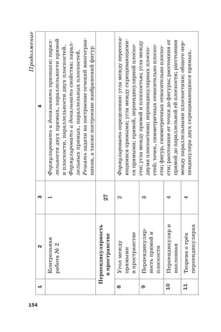 154
1234
Контрольная
работа№2
1Формулироватьидоказыватьпризнаки:парал-
лельностидвухпрямых,параллельностипрямой
иплоскости,параллельностидвухплоскостей.
Формулироватьидоказыватьсвойства:парал-
лельныхпрямых,параллельныхплоскостей.
Решатьзадачинапостроениесечениймногогран-
ников,атакжепостроениеизображенийфигур
Перпендикулярность
впространстве27
8Уголмежду
прямыми
впространстве
2Формулироватьопределения:угламеждупересека-
ющимисяпрямыми;угламеждускрещивающими-
сяпрямыми;прямой,перпендикулярнойплоско-
сти;угламеждупрямойиплоскостью;угламежду
двумяплоскостями;перпендикулярныхплоско-
стей;точек,симметричныхотносительноплоско-
сти;фигур,симметричныхотносительноплоско-
сти;расстоянияотточкидофигуры;расстоянияот
прямойдопараллельнойейплоскости;расстояния
междупараллельнымиплоскостями;общегопер-
пендикулярадвухскрещивающихсяпрямых.
9Перпендикуляр-
ностьпрямойи
плоскости
3
10Перпендикуляри
наклонная
4
11Теоремаотрёх
перпендикулярах
4
Продолжение
 