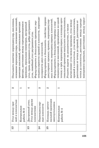 155
12Уголмеждупря-
мойиплоскостью
3Описыватьпонятия:перпендикуляр,наклонная,
основаниеперпендикуляра,основаниенаклонной,
проекциянаклонной,ортогональнаяпроекция
фигуры,расстояниемеждускрещивающимися
прямыми,зеркальнаясимметрия,двугранный
угол,граньдвугранногоугла,ребродвугранного
угла,линейныйуголдвугранногоугла.
Формулироватьидоказыватьпризнаки:пер-
пендикулярностипрямойиплоскости,перпенди-
кулярностидвухплоскостей.
Формулироватьидоказыватьсвойства:перпен-
дикулярныхпрямых;прямых,перпендикуляр-
ныхплоскости;перпендикулярныхплоскостей.
Формулироватьидоказыватьтеоремы:опер-
пендикуляреинаклонной,проведённыхизодной
точки;отрёхперпендикулярах;оплощадиорто-
гональнойпроекциивыпуклогомногоугольника.
Решатьзадачинадоказательство,атакже
вычисление:угламеждупрямыми,угламежду
прямойиплоскостью,угламеждуплоскостями,
расстоянияотточкидопрямой,расстоянияот
точкидоплоскости,расстояниямеждускрещи-
вающимисяпрямыми,расстояниямеждупарал-
Контрольная
работа№3
1
13Двугранныйугол.
Уголмеждудвумя
плоскостями
4
14Перпендикуляр-
ныеплоскости
3
15Площадьортого-
нальнойпроекции
многоугольника
2
Контрольная
работа№4
1
 
