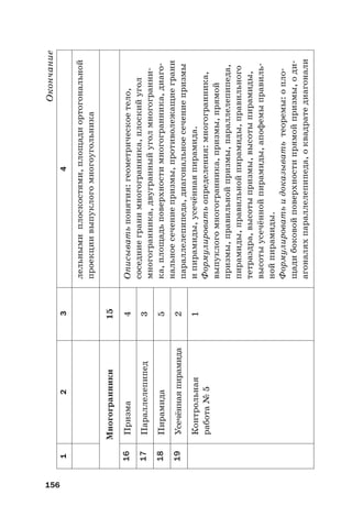 156
1234
лельнымиплоскостями,площадиортогональной
проекциивыпуклогомногоугольника
Многогранники15
16Призма4Описыватьпонятия:геометрическоетело,
соседниегранимногогранника,плоскийугол
многогранника,двугранныйуголмногогранни-
ка,площадьповерхностимногогранника,диаго-
нальноесечениепризмы,противолежащиеграни
параллелепипеда,диагональноесечениепризмы
ипирамиды,усечённаяпирамида.
Формулироватьопределения:многогранника,
выпуклогомногогранника,призмы,прямой
призмы,правильнойпризмы,параллелепипеда,
пирамиды,правильнойпирамиды,правильного
тетраэдра,высотыпризмы,высотыпирамиды,
высотыусечённойпирамиды,апофемыправиль-
нойпирамиды.
Формулироватьидоказыватьтеоремы:опло-
щадибоковойповерхностипрямойпризмы,оди-
агоналяхпараллелепипеда,оквадратедиагонали
17Параллелепипед3
18Пирамида5
19Усечённаяпирамида2
Контрольная
работа№5
1
Окончание
 