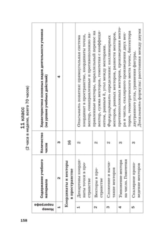158
11класс
(2часавнеделю,всего70часов)
Номер
параграфа
Содержаниеучебного
материала
Количество
часов
Характеристикаосновныхвидовдеятельностиученика
(науровнеучебныхдействий)
1234
Координатыивекторы
впространстве
16
1Декартовыкоорди-
натыточкив про-
странстве
2Описыватьпонятия:прямоугольнаясистема
координатвпространстве,координатыточки,
вектор,сонаправленныеипротивоположнона-
правленныевекторы,параллельныйпереносна
вектор,суммавекторов,гомотетияскоэффици-
ентом,равнымk,уголмеждувекторами.
Формулироватьопределения:коллинеарных
векторов,равныхвекторов,разностивекторов,
противоположныхвекторов,произведениявекто-
раичисла,скалярногопроизведениядвухвек-
торов,геометрическогоместаточек,биссектора
двугранногоугла,уравненияфигуры.
Доказыватьформулы:расстояниямеждудвумя
2Векторывпро-
странстве
2
3Сложениеивычи-
таниевекторов
2
4Умножениевектора
начисло.Гомотетия
3
5Скалярноепроиз-
ведениевекторов
3
 