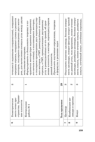 159
6Геометрическое
местоточекпро-
странства.Уравне-
ниеплоскости
3точками(сзаданнымикоординатами),координат
серединыотрезка,координатсуммыиразности
векторов,скалярногопроизведениядвухвекто-
ров,длявычислениякосинусаугламеждудвумя
ненулевымивекторами.
Формулироватьидоказыватьтеоремы:око-
ординатахвектора(призаданныхкоординатах
егоначалаиконца),околлинеарныхвекторах,
оскалярномпроизведениидвухперпендикуляр-
ныхвекторов,оГМТ,равноудалённыхотконцов
отрезка,оГМТ,принадлежащихдвугранному
углуиравноудалённыхотегограней,обурав-
ненииплоскости,овекторе,перпендикулярном
даннойплоскости.
Применятьизученныеопределения,теоремы
иформулыкрешениюзадач
Контрольная
работа№1
1
Телавращения29
7Цилиндр3Описыватьпонятия:цилиндр,боковаяповерх-
ностьцилиндра,поворотфигурывокругпрямой
наданныйугол,теловращения,осевоесечение
цилиндра,развёрткацилиндра,боковаяповерх-
ностьконуса,осевоесечениеконуса,развёртка
конуса,усечённыйконус,усечённаяпирамида,
8Комбинациици-
линдраипризмы2
9Конус3
 