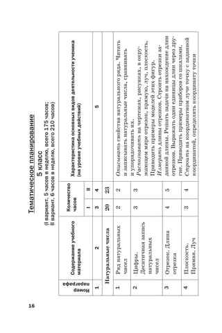 16
Тематическоепланирование
5класс
(Iвариант.5часоввнеделю,всего175часов;
IIвариант.6часоввнеделю,всего210часов)
Номер
параграфа
Содержаниеучебного
материала
Количество
часовХарактеристикаосновныхвидовдеятельностиученика
(науровнеучебныхдействий)
III
12345
Натуральныечисла2023
1Ряднатуральных
чисел
22Описыватьсвойстванатуральногоряда.Читать
изаписыватьнатуральныечисла,сравнивать
иупорядочиватьих.
Распознаватьначертежах,рисунках,вокру-
жающеммиреотрезок,прямую,луч,плоскость.
Приводитьпримерымоделейэтихфигур.
Измерятьдлиныотрезков.Строитьотрезкиза-
даннойдлины.Решатьзадачинанахождениедлин
отрезков.Выражатьодниединицыдлинчерездру-
гие.Приводитьпримерыприборовсошкалами.
Строитьнакоординатномлучеточкусзаданной
координатой,определятькоординатуточки
2Цифры.
Десятичнаязапись
натуральных
чисел
33
3Отрезок.Длина
отрезка
45
4Плоскость.
Прямая.Луч
34
 