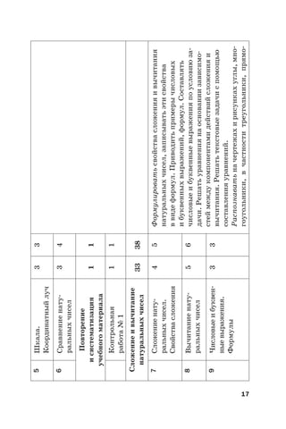 17
5Шкала.
Координатныйлуч
33
6Сравнениенату-
ральныхчисел
34
Повторение
исистематизация
учебногоматериала
11
Контрольная
работа№1
11
Сложениеивычитание
натуральныхчисел3338
7Сложениенату-
ральныхчисел.
Свойствасложения
45Формулироватьсвойствасложенияивычитания
натуральныхчисел,записыватьэтисвойства
ввидеформул.Приводитьпримерычисловых
ибуквенныхвыражений,формул.Составлять
числовыеибуквенныевыраженияпоусловиюза-
дачи.Решатьуравнениянаоснованиизависимо-
стеймеждукомпонентамидействийсложенияи
вычитания.Решатьтекстовыезадачиспомощью
составленияуравнений.
Распознаватьначертежахирисункахуглы,мно-
гоугольники,вчастноститреугольники,прямо-
8Вычитаниенату-
ральныхчисел
56
9Числовыеибуквен-
ныевыражения.
Формулы
33
 