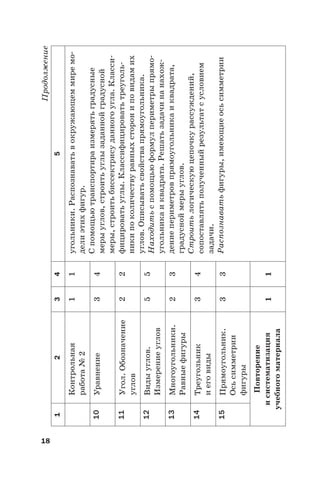 18
Продолжение
12345
Контрольная
работа№2
11угольники.Распознаватьвокружающеммиремо-
делиэтихфигур.
Спомощьютранспортираизмерятьградусные
мерыуглов,строитьуглызаданнойградусной
меры,строитьбиссектрисуданногоугла.Класси-
фицироватьуглы.Классифицироватьтреуголь-
никипоколичествуравныхсторониповидамих
углов.Описыватьсвойствапрямоугольника.
Находитьспомощьюформулпериметрыпрямо-
угольникаиквадрата.Решатьзадачинанахож-
дениепериметровпрямоугольникаиквадрата,
градусноймерыуглов.
Строитьлогическуюцепочкурассуждений,
сопоставлятьполученныйрезультатсусловием
задачи.
Распознаватьфигуры,имеющиеосьсимметрии
10Уравнение34
11Угол.Обозначение
углов
22
12Видыуглов.
Измерениеуглов
55
13Многоугольники.
Равныефигуры
23
14Треугольник
иеговиды
34
15Прямоугольник.
Осьсимметрии
фигуры
33
Повторение
исистематизация
учебногоматериала
11
 