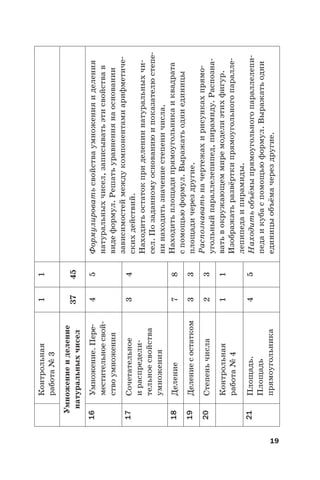 19
Контрольная
работа№3
11
Умножениеиделение
натуральныхчисел3745
16Умножение.Пере-
местительноесвой-
ствоумножения
45Формулироватьсвойстваумноженияиделения
натуральныхчисел,записыватьэтисвойствав
видеформул.Решатьуравнениянаосновании
зависимостеймеждукомпонентамиарифметиче-
скихдействий.
Находитьостатокприделениинатуральныхчи-
сел.Позаданномуоснованиюипоказателюстепе-
нинаходитьзначениестепеничисла.
Находитьплощадипрямоугольникаиквадрата
спомощьюформул.Выражатьодниединицы
площадичерездругие.
Распознаватьначертежахирисункахпрямо-
угольныйпараллелепипед,пирамиду.Распозна-
ватьвокружающеммиремоделиэтихфигур.
Изображатьразвёрткипрямоугольногопаралле-
лепипедаипирамиды.
Находитьобъёмыпрямоугольногопараллелепи-
педаикубаспомощьюформул.Выражатьодни
единицыобъёмачерездругие.
17Сочетательное
ираспредели-
тельноесвойства
умножения
34
18Деление78
19Делениесостатком33
20Степеньчисла23
Контрольная
работа№4
11
21Площадь.
Площадь
прямоугольника
45
 