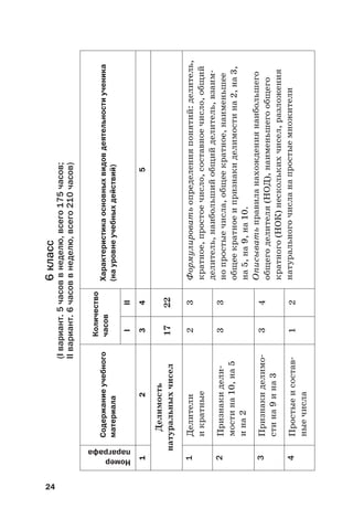 24
6класс
(Iвариант.5часоввнеделю,всего175часов;
IIвариант.6часоввнеделю,всего210часов)
Номер
параграфа
Содержаниеучебного
материала
Количество
часовХарактеристикаосновныхвидовдеятельностиученика
(науровнеучебныхдействий)
III
12345
Делимость
натуральныхчисел1722
1Делители
икратные
23Формулироватьопределенияпонятий:делитель,
кратное,простоечисло,составноечисло,общий
делитель,наибольшийобщийделитель,взаим-
нопростыечисла,общеекратное,наименьшее
общеекратноеипризнакиделимостина2,на3,
на5,на9,на10.
Описыватьправиланахождениянаибольшего
общегоделителя(НОД),наименьшегообщего
кратного(НОК)несколькихчисел,разложения
натуральногочисланапростыемножители
2Признакидели-
мостина10,на5
ина2
33
3Признакиделимо-
стина9ина3
34
4Простыеисостав-
ныечисла
12
 