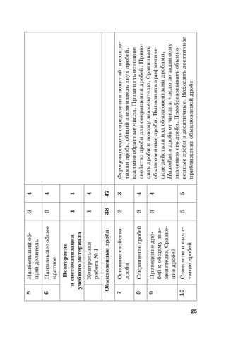 25
5Наибольшийоб-
щийделитель
34
6Наименьшееобщее
кратное
34
Повторение
исистематизация
учебногоматериала
11
Контрольная
работа№1
14
Обыкновенныедроби3847
7Основноесвойство
дроби
23Формулироватьопределенияпонятий:несокра-
тимаядробь,общийзнаменательдвухдробей,
взаимнообратныечисла.Применятьосновное
свойстводробидлясокращениядробей.Приво-
дитьдробикновомузнаменателю.Сравнивать
обыкновенныедроби.Выполнятьарифметиче-
скиедействиянадобыкновеннымидробями.
Находитьдробьотчислаичислопозаданному
значениюегодроби.Преобразовыватьобыкно-
венныедробивдесятичные.Находитьдесятичное
приближениеобыкновеннойдроби
8Сокращениедробей34
9Приведениедро-
бейкобщемузна-
менателю.Сравне-
ниедробей
34
10Сложениеивычи-
таниедробей
55
 