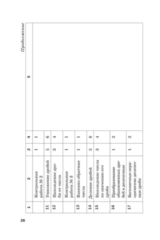 26
Продолжение
12345
Контрольная
работа№2
11
11Умножениедробей56
12Нахождениедро-
биотчисла
34
Контрольная
работа№3
11
13Взаимнообратные
числа
11
14Делениедробей56
15Нахождениечисла
позначениюего
дроби
34
16Преобразование
обыкновенныхдро-
бейвдесятичные
12
17Бесконечныепери-
одическиедесятич-
ныедроби
12
 