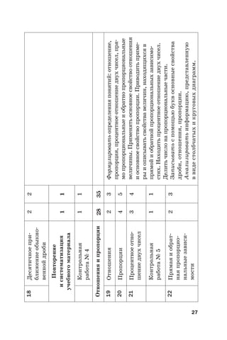 27
18Десятичноепри-
ближениеобыкно-
веннойдроби
22
Повторение
исистематизация
учебногоматериала
11
Контрольная
работа№4
11
Отношенияипропорции2835
19Отношения23Формулироватьопределенияпонятий:отношение,
пропорция,процентноеотношениедвухчисел,пря-
мопропорциональныеиобратнопропорциональные
величины.Применятьосновноесвойствоотношения
иосновноесвойствопропорции.Приводитьприме-
рыиописыватьсвойствавеличин,находящихсяв
прямойиобратнойпропорциональныхзависимо-
стях.Находитьпроцентноеотношениедвухчисел.
Делитьчислонапропорциональныечасти.
Записыватьспомощьюбуквосновныесвойства
дроби,отношения,пропорции.
Анализироватьинформацию,представленную
ввидестолбчатыхикруговыхдиаграмм.
20Пропорции45
21Процентноеотно-
шениедвухчисел
34
Контрольная
работа№5
11
22Прямаяиобрат-
наяпропорцио-
нальныезависи-
мости
23
 