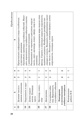28
Продолжение
12345
23Делениечислав
данномотношении
22Представлятьинформациюввидестолбчатых
икруговыхдиаграмм.
Приводитьпримерыслучайныхсобытий.Нахо-
дитьвероятностьслучайногособытиявопытах
сравновозможнымиисходами.
Распознаватьначертежахирисункахокруж-
ность,круг,цилиндр,конус,сферу,шариих
элементы.
Распознаватьвокружающеммиремоделиэтих
фигур.Строитьспомощьюциркуляокружность
заданногорадиуса.Изображатьразвёрткици-
линдраиконуса.Называтьприближённоезначе-
ниечисла.Находитьспомощьюформулдлину
окружности,площадькруга
24Окружностьикруг23
25Длинаокруж-
ности.Площадь
круга
34
26Цилиндр,конус,
шар
11
27Диаграммы23
28Случайныесобы-
тия.Вероятность
случайногособытия
33
Повторение
исистематизация
учебногоматериала
22
Контрольная
работа№6
11
 