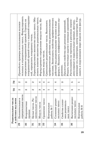 29
Рациональныечисла
идействиянадними
7079
29Положительныеи
отрицательныечисла
22Приводитьпримерыиспользованияположи-
тельныхиотрицательныхчисел.Формулировать
определениекоординатнойпрямой.Строитьна
координатнойпрямойточкусзаданнойкоордина-
той,определятькоординатуточки.
Характеризоватьмножествоцелыхчисел.Объ-
яснятьпонятиемножестварациональныхчисел.
Формулироватьопределениемодулячисла.На-
ходитьмодульчисла.
Сравниватьрациональныечисла.Выполнять
арифметическиедействиянадрациональными
числами.Записыватьсвойстваарифметических
действийнадрациональнымичисламиввиде
формул.Называтькоэффициентбуквенноговы-
ражения.
Применятьсвойстваприрешенииуравнений.
Решатьтекстовыезадачиспомощьюуравнений.
Распознаватьначертежахирисункахперпен-
дикулярныеипараллельныепрямые,фигуры,
имеющиеосьсимметрии,центрсимметрии.Ука-
зыватьвокружающеммиремоделиэтихфигур.
30Координатная
прямая
33
31Целыечисла.Ра-
циональныечисла
22
32Модульчисла34
33Сравнениечисел44
Контрольная
работа№7
11
34Сложениерацио-
нальныхчисел
44
35Свойствасложе-
ниярациональ-
ныхчисел
23
36Вычитаниерацио-
нальныхчисел
55
Контрольная
работа№8
11
 