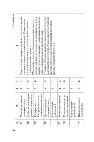 30
Окончание
12345
37Умножениерацио-
нальныхчисел
44Формулироватьопределенияперпендикулярных
прямыхипараллельныхпрямых.Строитьспо-
мощьюугольникаперпендикулярныепрямые
ипараллельныепрямые.
Объяснятьииллюстрироватьпонятиекоорди-
натнойплоскости.Строитьнакоординатнойпло-
скоститочкисзаданнымикоординатами,опреде-
лятькоординатыточекнаплоскости.
Строитьотдельныеграфикизависимостеймежду
величинамипоточкам.Анализироватьграфики
зависимостеймеждувеличинами(расстояние,
время,температураит.п.)
38Свойстваумножения
рациональныхчисел
33
39Коэффициент.
Распределительное
свойствоумножения
56
40Делениерацио-
нальныхчисел
45
Контрольная
работа№9
11
41Решениеуравнений45
42Решениезадачспо-
мощьюуравнений
56
Контрольная
работа№10
11
43Перпендикуляр-
ныепрямые
33
 