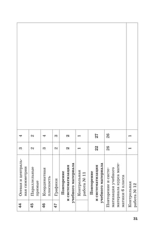 31
44Осеваяицентраль-
наясимметрии
34
45Параллельные
прямые
22
46Координатная
плоскость
34
47Графики23
Повторение
исистематизация
учебногоматериала
22
Контрольная
работа№11
11
Повторение
исистематизация
учебногоматериала
2227
Повторениеисисте-
матизацияучебного
материалакурсамате-
матики6класса
2626
Контрольная
работа№12
11
 