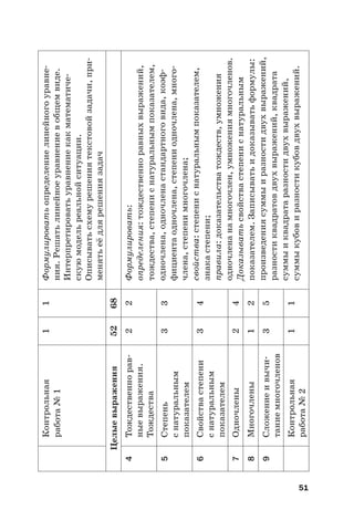 51
Контрольная
работа№1
11Формулироватьопределениелинейногоуравне-
ния.Решатьлинейноеуравнениевобщемвиде.
Интерпретироватьуравнениекакматематиче-
скуюмодельреальнойситуации.
Описыватьсхемурешениятекстовойзадачи,при-
менятьеёдлярешениязадач
Целыевыражения5268
4Тождественнорав-
ныевыражения.
Тождества
22Формулировать:
определения:тождественноравныхвыражений,
тождества,степениснатуральнымпоказателем,
одночлена,одночленастандартноговида,коэф-
фициентаодночлена,степениодночлена,много-
члена,степенимногочлена;
свойства:степениснатуральнымпоказателем,
знакастепени;
правила:доказательстватождеств,умножения
одночленанамногочлен,умножениямногочленов.
Доказыватьсвойствастепениснатуральным
показателем.Записыватьидоказыватьформулы:
произведениясуммыиразностидвухвыражений,
разностиквадратовдвухвыражений,квадрата
суммыиквадратаразностидвухвыражений,
суммыкубовиразностикубовдвухвыражений.
5Степень
снатуральным
показателем
33
6Свойствастепени
снатуральным
показателем
34
7Одночлены24
8Многочлены12
9Сложениеивычи-
таниемногочленов
35
Контрольная
работа№2
11
 