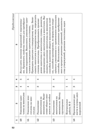 52
Продолжение
12345
10Умножениеодно-
членанамногочлен
45Вычислятьзначениевыраженийспеременны-
ми.Применятьсвойствастепенидляпреобразо-
ваниявыражений.Выполнятьумножениеодно-
членовивозведениеодночленавстепень.
Приводитьодночленкстандартномувиду.Запи-
сыватьмногочленвстандартномвиде,определять
степеньмногочлена.Преобразовыватьпроизве-
дениеодночленаимногочлена;суммы,разности,
произведениядвухмногочленоввмногочлен.Вы-
полнятьразложениемногочленанамножители
способомвынесенияобщегомножителязаскоб-
ки,способомгруппировки,поформуламсокра-
щённогоумноженияисприменениемнескольких
способов.Использоватьуказанныепреобразова-
ниявпроцессерешенияуравнений,доказатель-
стваутверждений,решениятекстовыхзадач
11Умножениемно-
гочленанамно-
гочлен
45
12Разложение
многочленовна
множители.Выне-
сениеобщегомно-
жителязаскобки
34
13Разложение
многочленовна
множители.Метод
группировки
34
Контрольная
работа№3
11
14Произведениераз-
ностиисуммыдвух
выражений
34
 