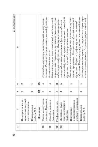 54
Продолжение
12345
Повторениеисис-
тематизацияучеб-
ногоматериала
22
Контрольная
работа№5
11
Функции1218
20Связимеждувели-
чинами.Функция
24Приводитьпримерызависимостеймеждувели-
чинами.Различатьсредизависимостейфункцио-
нальныезависимости.
Описыватьпонятия:зависимойинезависимой
переменных,функции,аргументафункции;спо-
собызаданияфункции.Формулироватьопреде-
ления:областиопределенияфункции,области
значенийфункции,графикафункции,линейной
функции,прямойпропорциональности.
Вычислятьзначениефункциипозаданномузна-
чениюаргумента.Составлятьтаблицызначений
функции.Строитьграфикфункции,заданной
таблично.Пографикуфункции,являющейсямо-
дельюреальногопроцесса,определятьхарактери-
стикиэтогопроцесса.Строитьграфиклинейной
21Способызадания
функции
24
22Графикфункции23
23Линейнаяфунк-
ция,еёграфики
свойства
45
Повторение
исистематизация
учебногоматериала
11
Контрольная
работа№6
11
 