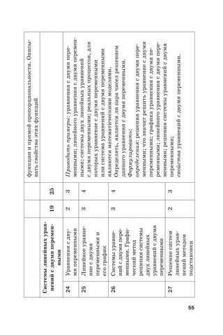 55
функцииипрямойпропорциональности.Описы-
ватьсвойстваэтихфункций
Системылинейныхурав-
ненийсдвумяперемен-
ными
1925
24Уравнениясдву-
мяпеременными
23Приводитьпримеры:уравнениясдвумяпере-
менными;линейногоуравнениясдвумяперемен-
ными;системыдвухлинейныхуравнений
сдвумяпеременными;реальныхпроцессов,для
которыхуравнениесдвумяпеременными
илисистемауравненийсдвумяпеременными
являютсяматематическимимоделями.
Определять,являетсялипарачиселрешением
данногоуравнениясдвумяпеременными.
Формулировать:
определения:решенияуравнениясдвумяпере-
менными;чтозначитрешитьуравнениесдвумя
переменными;графикауравнениясдвумяпе-
ременными;линейногоуравнениясдвумяпере-
менными;решениясистемыуравненийсдвумя
переменными;
свойствауравненийсдвумяпеременными.
25Линейноеуравне-
ниесдвумя
переменнымии
егографик
34
26Системыуравне-
нийсдвумяпере-
менными.Графи-
ческийметод
решениясистемы
двухлинейных
уравненийсдвумя
переменными
34
27Решениесистем
линейныхурав-
ненийметодом
подстановки
23
 