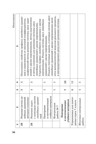 56
Окончание
12345
28Решениесистемли-
нейныхуравнений
методомсложения
34Описывать:свойстваграфикалинейногоуравне-
ниявзависимостиотзначенийкоэффициентов,
графическийметодрешениясистемыдвухурав-
ненийсдвумяпеременными,методподстановки
иметодсложениядлярешениясистемыдвух
линейныхуравненийсдвумяпеременными.
Строитьграфиклинейногоуравнениясдвумя
переменными.Решатьсистемыдвухлинейных
уравненийсдвумяпеременными.
Решатьтекстовыезадачи,вкоторыхсистемадвух
линейныхуравненийсдвумяпеременнымиявля-
етсяматематическоймодельюреальногопроцесса,
иинтерпретироватьрезультатрешениясистемы
29Решениезадач
спомощьюсистем
линейныхуравне-
ний
45
Повторение
исистематизация
учебногоматериала
11
Контрольная
работа№7
11
Повторение
исистематизация
учебногоматериала
712
Упражнениядляповто-
рениякурса7класса
611
Итоговаяконтрольная
работа
11
 
