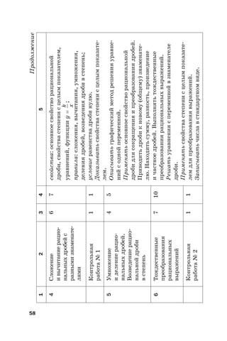 58
Продолжение
12345
4Сложение
ивычитаниерацио-
нальныхдробейс
разнымизнаменате-
лями
67свойства:основноесвойстворациональной
дроби,свойствастепенисцелымпоказателем,
уравнений,функцииy
k
x
=;
правила:сложения,вычитания,умножения,
делениядробей,возведениядробивстепень;
условиеравенствадробинулю.
Доказыватьсвойствастепенисцелымпоказате-
лем.
Описыватьграфическийметодрешенияуравне-
нийсоднойпеременной.
Применятьосновноесвойстворациональной
дробидлясокращенияипреобразованиядробей.
Приводитьдробикновому(общему)знаменате-
лю.Находитьсумму,разность,произведение
ичастноедробей.Выполнятьтождественные
преобразованиярациональныхвыражений.
Решатьуравненияспеременнойвзнаменателе
дроби.
Применятьсвойствастепенисцелымпоказате-
лемдляпреобразованиявыражений.
Записыватьчиславстандартномвиде.
Контрольная
работа№1
11
5Умножение
иделениерацио-
нальныхдробей.
Возведениерацио-
нальнойдроби
встепень
45
6Тождественные
преобразования
рациональных
выражений
710
Контрольная
работа№2
11
 