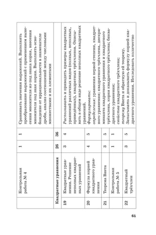 61
Контрольная
работа№4
11Сравниватьзначениявыражений.Выполнять
преобразованиевыраженийсприменениемвыне-
сениямножителяиз-подзнакакорня,внесения
множителяподзнаккорня.Выполнятьосво-
бождениеотиррациональностивзнаменателе
дроби,анализсоотношениймеждучисловыми
множествамииихэлементами
Квадратныеуравнения2636
19Квадратныеурав-
нения.Решение
неполныхквадрат-
ныхуравнений
34Распознаватьиприводитьпримерыквадратных
уравненийразличныхвидов(полных,неполных,
приведённых),квадратныхтрёхчленов.Описы-
ватьвобщемвидерешениенеполныхквадратных
уравнений.
Формулировать:
определения:уравненияпервойстепени,квадрат-
ногоуравнения;квадратноготрёхчлена,дискри-
минантаквадратногоуравненияиквадратного
трёхчлена,корняквадратноготрёхчлена;биква-
дратногоуравнения;
свойстваквадратноготрёхчлена;
теоремуВиетаиобратнуюейтеорему.
Записыватьидоказыватьформулукорнейква-
дратногоуравнения.Исследоватьколичество
20Формулакорней
квадратногоурав-
нения
45
21ТеоремаВиета35
Контрольная
работа№5
11
22Квадратный
трёхчлен
35
 