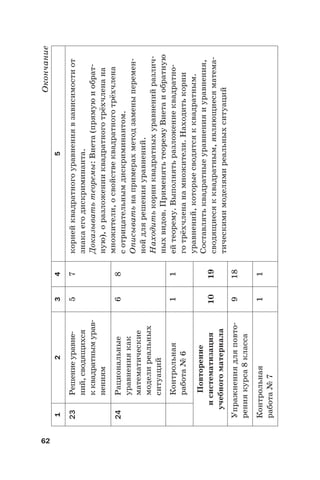 62
Окончание
12345
23Решениеуравне-
ний,сводящихся
кквадратнымурав-
нениям
57корнейквадратногоуравнениявзависимостиот
знакаегодискриминанта.
Доказыватьтеоремы:Виета(прямуюиобрат-
ную),оразложенииквадратноготрёхчленана
множители,освойствеквадратноготрёхчлена
сотрицательнымдискриминантом.
Описыватьнапримерахметодзаменыперемен-
нойдлярешенияуравнений.
Находитькорниквадратныхуравненийразлич-
ныхвидов.ПрименятьтеоремуВиетаиобратную
ейтеорему.Выполнятьразложениеквадратно-
готрёхчленанамножители.Находитькорни
уравнений,которыесводятсякквадратным.
Составлятьквадратныеуравненияиуравнения,
сводящиесякквадратным,являющиесяматема-
тическимимоделямиреальныхситуаций
24Рациональные
уравнениякак
математические
моделиреальных
ситуаций
68
Контрольная
работа№6
11
Повторение
исистематизация
учебногоматериала
1019
Упражнениядляповто-
рениякурса8класса
918
Контрольная
работа№7
11
 