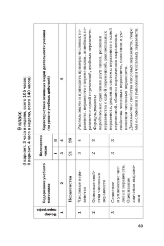 63
9класс
(Iвариант.3часавнеделю,всего105часов;
IIвариант.4часавнеделю,всего140часов)
Номер
параграфа
Содержаниеучебного
материала
Количество
часовХарактеристикаосновныхвидовдеятельностиученика
(науровнеучебныхдействий)
III
12345
Неравенства2126
1Числовыенера-
венства
34Распознаватьиприводитьпримерычисловыхне-
равенств,неравенствспеременными,линейныхне-
равенствсоднойпеременной,двойныхнеравенств.
Формулировать:
определения:сравнениядвухчисел,решения
неравенствасоднойпеременной,равносильных
неравенств,решениясистемынеравенствсодной
переменной,областиопределениявыражения;
свойствачисловыхнеравенств,сложенияиум-
ножениячисловыхнеравенств.
Доказывать:свойствачисловыхнеравенств,теоре-
мыосложениииумножениичисловыхнеравенств.
2Основныесвой-
ствачисловых
неравенств
23
3Сложение
иумножениечис-
ловыхнеравенств.
Оценивание
значениявыраже-
ния
33
 
