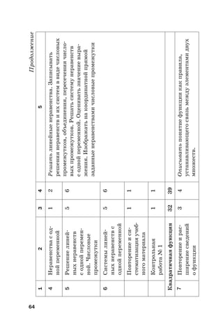 64
Продолжение
12345
4Неравенствасод-
нойпеременной
12Решатьлинейныенеравенства.Записывать
решениянеравенствиихсистемввидечисловых
промежутков,объединения,пересечениячисло-
выхпромежутков.Решатьсистемунеравенств
соднойпеременной.Оцениватьзначениевыра-
жения.Изображатьнакоординатнойпрямой
заданныенеравенствамичисловыепромежутки
5Решениелиней-
ныхнеравенств
соднойперемен-
ной.Числовые
промежутки
56
6Системылиней-
ныхнеравенствс
однойпеременной
56
Повторениеиси-
стематизацияучеб-
ногоматериала
11
Контрольная
работа№1
11
Квадратичнаяфункция3239
7Повторениеирас-
ширениесведений
офункции
34Описыватьпонятиефункциикакправила,
устанавливающегосвязьмеждуэлементамидвух
множеств.
 