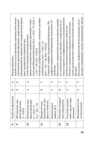 65
8Свойствафункции34Формулировать:
определения:нуляфункции;промежутковзнако-
постоянствафункции;функции,возрастающей
(убывающей)намножестве;квадратичнойфунк-
ции;квадратногонеравенства;
свойстваквадратичнойфункции;
правилапостроенияграфиковфункцийспомо-
щьюпреобразованийвида(x)(x)+b;(x)
(x+а);(x)k(x).
Строитьграфикифункцийспомощьюпреобра-
зованийвида(x)(x)+b;
(x)(x+а);(x)k(x).
Строитьграфикквадратичнойфункции.По
графикуквадратичнойфункцииописыватьеё
свойства.
Описыватьсхематичноерасположениепарабо-
лыотносительноосиабсциссвзависимостиот
знакастаршегокоэффициентаидискриминанта
соответствующегоквадратноготрёхчлена.
Решатьквадратныенеравенства,используя
схемурасположенияпараболыотносительнооси
абсцисс.
Описыватьграфическийметодрешениясисте-
мыдвухуравненийсдвумяпеременными,метод
9Построениегра-
фикафункции
y = k(x)
23
10Построениегра-
фиковфункций
y = (x)+b
иy=(x+а)
44
11Квадратичная
функция,еёгра-
фикисвойства
67
Контрольная
работа№2
11
12Решениеквадрат-
ныхнеравенств
67
13Системыуравне-
нийсдвумяпере-
менными
57
Повторениеиси-
стематизация
11
 
