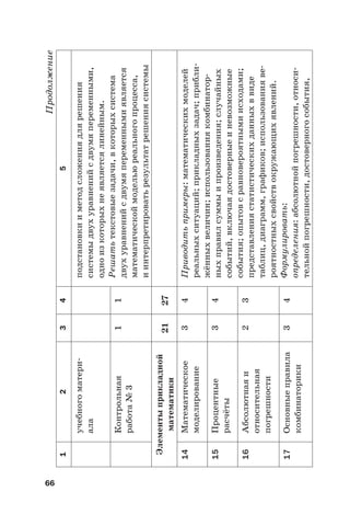66
Продолжение
12345
учебногоматери-
ала
подстановкииметодсложениядлярешения
системыдвухуравненийсдвумяпеременными,
одноизкоторыхнеявляетсялинейным.
Решатьтекстовыезадачи,вкоторыхсистема
двухуравненийсдвумяпеременнымиявляется
математическоймодельюреальногопроцесса,
и интерпретироватьрезультатрешениясистемы
Контрольная
работа№3
11
Элементыприкладной
математики
2127
14Математическое
моделирование
34Приводитьпримеры:математическихмоделей
реальныхситуаций;прикладныхзадач;прибли-
жённыхвеличин;использованиякомбинатор-
ныхправилсуммыипроизведения;случайных
событий,включаядостоверныеиневозможные
события;опытовсравновероятнымиисходами;
представлениястатистическихданныхввиде
таблиц,диаграмм,графиков;использованияве-
роятностныхсвойствокружающихявлений.
Формулировать:
определения:абсолютнойпогрешности,относи-
тельнойпогрешности,достоверногособытия,
15Процентные
расчёты
34
16Абсолютнаяи
относительная
погрешности
23
17Основныеправила
комбинаторики
34
 