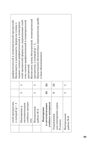 69
скойпрогрессии,
укоторой|q|<1
арифметическойигеометрическойпрогрессий.
Записыватьидоказывать:формулысуммыn
первыхчленоварифметическойигеометриче-
скойпрогрессий;формулы,выражающиесвой-
ствачленоварифметическойигеометрической
прогрессий.
Вычислятьсуммубесконечнойгеометрической
прогрессии,укоторой|q|<1.
Представлятьбесконечныепериодическиедроби
ввидеобыкновенных
Повторениеи
систематизация
учебногоматери-
ала
11
Контрольная
работа№5
11
Повторение
исистематизация
учебногоматериала
1024
Упражнения
дляповторениякурса
9класса
923
Контрольная
работа№6
11
 