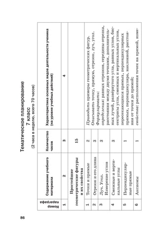 86
Тематическоепланирование
7класс
(2часавнеделю,всего70часов)
Номер
параграфа
Содержаниеучебного
материала
Количество
часов
Характеристикаосновныхвидовдеятельностиученика
(науровнеучебныхдействий)
1234
Простейшие
геометрическиефигуры
иихсвойства
15
1Точкиипрямые2Приводитьпримерыгеометрическихфигур.
Описыватьточку,прямую,отрезок,луч,угол.
Формулировать:
определения:равныхотрезков,серединыотрезка,
расстояниямеждудвумяточками,дополнитель-
ныхлучей,развёрнутогоугла,равныхуглов,бис-
сектрисыугла,смежныхивертикальныхуглов,
пересекающихсяпрямых,перпендикулярных
прямых,перпендикуляра,наклонной,расстоя-
нияотточкидопрямой;
свойства:расположенияточекнапрямой,изме-
2Отрезокиегодлина3
3Луч.Угол.
Измерениеуглов
3
4Смежныеиверти-
кальныеуглы
3
5Перпендикуляр-
ныепрямые
1
6Аксиомы1
 
