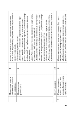 87
Повторениеисисте-
матизацияучебно-
гоматериала
1ренияотрезковиуглов,смежныхивертикаль-
ныхуглов,перпендикулярныхпрямых;основное
свойствопрямой.
Классифицироватьуглы.
Доказывать:теоремыопересекающихсяпря-
мых,освойствахсмежныхивертикальных
углов,оединственностипрямой,перпендикуляр-
нойданной(случай,когдаточкалежитнадан-
нойпрямой).
Находитьдлинуотрезка,градуснуюмеруугла,
используясвойстваихизмерений.
Изображатьспомощьючертёжныхинструмен-
товгеометрическиефигуры:отрезок,луч,угол,
смежныеивертикальныеуглы,перпендикуляр-
ныепрямые,отрезкиилучи.
Пояснять,чтотакоеаксиома,определение.
Решатьзадачинавычислениеидоказательство,
проводянеобходимыедоказательныерассуждения
Контрольная
работа№1
1
Треугольники18
7Равныетреуголь-
ники.Высота,ме-
диана,биссектриса
треугольника
2Описыватьсмыслпонятия«равныефигуры».
Приводитьпримерыравныхфигур.
Изображатьинаходитьнарисункахравносто-
ронние,равнобедренные,прямоугольные,остро-
 