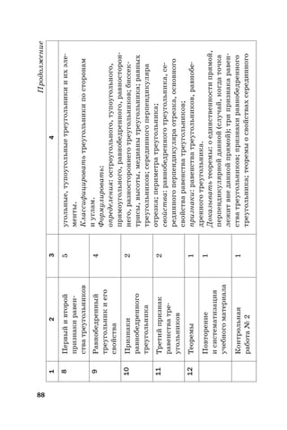 88
Продолжение
1234
8Первыйивторой
признакиравен-
стватреугольников
5угольные,тупоугольныетреугольникииихэле-
менты.
Классифицироватьтреугольникипосторонам
иуглам.
Формулировать:
определения:остроугольного,тупоугольного,
прямоугольного,равнобедренного,равносторон-
него,разностороннеготреугольников;биссек-
трисы,высоты,медианытреугольника;равных
треугольников;серединногоперпендикуляра
отрезка;периметратреугольника;
свойства:равнобедренноготреугольника,се-
рединногоперпендикуляраотрезка,основного
свойстваравенстватреугольников;
признаки:равенстватреугольников,равнобе-
дренноготреугольника.
Доказыватьтеоремы:оединственностипрямой,
перпендикулярнойданной(случай,когдаточка
лежитвнеданнойпрямой);трипризнакаравен-
стватреугольников;признакиравнобедренного
треугольника;теоремыосвойствахсерединного
9Равнобедренный
треугольникиего
свойства
4
10Признаки
равнобедренного
треугольника
2
11Третийпризнак
равенстватре-
угольников
2
12Теоремы1
Повторение
исистематизация
учебногоматериала
1
Контрольная
работа№2
1
 