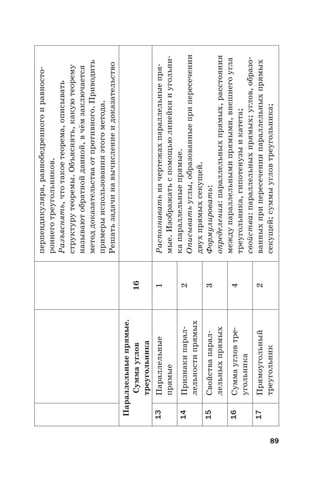 89
перпендикуляра,равнобедренногоиравносто-
роннеготреугольников.
Разъяснять,чтотакоетеорема,описывать
структурутеоремы.Объяснять,какуютеорему
называютобратнойданной,вчёмзаключается
методдоказательстваотпротивного.Приводить
примерыиспользованияэтогометода.
Решатьзадачинавычислениеидоказательство
Параллельныепрямые.
Суммауглов
треугольника
16
13Параллельные
прямые
1Распознаватьначертежахпараллельныепря-
мые.Изображатьспомощьюлинейкииугольни-
капараллельныепрямые.
Описыватьуглы,образованныеприпересечении
двухпрямыхсекущей.
Формулировать:
определения:параллельныхпрямых,расстояния
междупараллельнымипрямыми,внешнегоугла
треугольника,гипотенузыикатета;
свойства:параллельныхпрямых;углов,образо-
ванныхприпересечениипараллельныхпрямых
секущей;суммыугловтреугольника;
14Признакипарал-
лельностипрямых
2
15Свойствапарал-
лельныхпрямых
3
16Суммаугловтре-
угольника
4
17Прямоугольный
треугольник
2
 