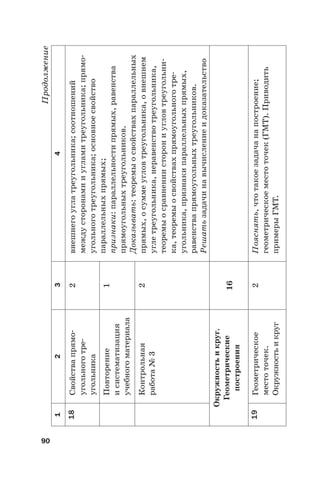 90
Продолжение
1234
18Свойствапрямо-
угольноготре-
угольника
2внешнегоуглатреугольника;соотношений
междусторонамииугламитреугольника;прямо-
угольноготреугольника;основноесвойство
параллельныхпрямых;
признаки:параллельностипрямых,равенства
прямоугольныхтреугольников.
Доказывать:теоремыосвойствахпараллельных
прямых,осуммеугловтреугольника,овнешнем
углетреугольника,неравенствотреугольника,
теоремыосравнениисторониугловтреугольни-
ка,теоремыосвойствахпрямоугольноготре-
угольника,признакипараллельныхпрямых,
равенствапрямоугольныхтреугольников.
Решатьзадачинавычислениеидоказательство
Повторение
исистематизация
учебногоматериала
1
Контрольная
работа№3
2
Окружностьикруг.
Геометрические
построения
16
19Геометрическое
местоточек.
Окружностьикруг
2Пояснять,чтотакоезадачанапостроение;
геометрическоеместоточек(ГМТ).Приводить
примерыГМТ.
 