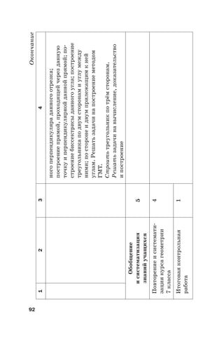 92
Окончание
1234
ногоперпендикуляраданногоотрезка;
построениепрямой,проходящейчерезданную
точкуиперпендикулярнойданнойпрямой;по-
строениебиссектрисыданногоугла;построение
треугольникаподвумсторонамиуглумежду
ними;посторонеидвумприлежащимкней
углам.Решатьзадачинапостроениеметодом
ГМТ.
Строитьтреугольникпотрёмсторонам.
Решатьзадачинавычисление,доказательство
ипостроение
Обобщение
исистематизация
знанийучащихся
5
Повторениеисистемати-
зациякурсагеометрии
7класса
4
Итоговаяконтрольная
работа
1
 