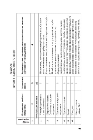 93
8класс
(2часавнеделю,всего70часов)
Номер
параграфа
Содержаниеучебного
материала
Количество
часов
Характеристикаосновныхвидовдеятельностиученика
(науровнеучебныхдействий)
1234
Четырёхугольники22
1Четырёхугольник
иегоэлементы
2Пояснять,чтотакоечетырёхугольник.Описы-
ватьэлементычетырёхугольника.
Распознаватьвыпуклыеиневыпуклыечетырёх-
угольники.
Изображатьинаходитьнарисункахчетырёх-
угольникиразныхвидовиихэлементы.
Формулировать:
определения:параллелограмма,высотыпарал-
лелограмма;прямоугольника,ромба,квадрата;
среднейлиниитреугольника;трапеции,высоты
трапеции,среднейлиниитрапеции;центрального
углаокружности,вписанногоуглаокружности;
вписанногоиописанногочетырёхугольника;
свойства:параллелограмма,прямоугольника,
2Параллелограмм.
Свойствапаралле-
лограмма
2
3Признакипаралле-
лограмма
2
4Прямоугольник2
5Ромб2
6Квадрат1
Контрольная
работа№1
1
 