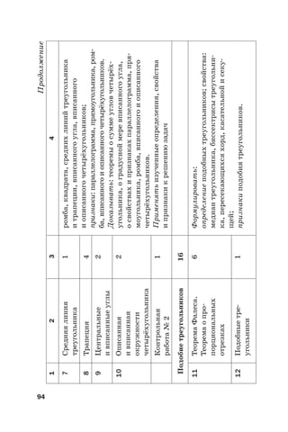 94
Продолжение
1234
7Средняялиния
треугольника
1ромба,квадрата,среднихлинийтреугольника
итрапеции,вписанногоугла,вписанного
иописанногочетырёхугольников;
признаки:параллелограмма,прямоугольника,ром-
ба,вписанногоиописанногочетырёхугольников.
Доказывать:теоремыосуммеугловчетырёх-
угольника,оградусноймеревписанногоугла,
o свойствахипризнакахпараллелограмма,пря-
моугольника,ромба,вписанногоиописанного
четырёхугольников.
Применятьизученныеопределения,свойства
ипризнакикрешениюзадач
8Трапеция4
9Центральные
ивписанныеуглы
2
10Описанная
ивписанная
окружности
четырёхугольника
2
Контрольная
работа№2
1
Подобиетреугольников16
11ТеоремаФалеса.
Теоремаопро-
порциональных
отрезках
6Формулировать:
определениеподобныхтреугольников;свойства:
медиантреугольника,биссектрисытреугольни-
ка,пересекающихсяхорд,касательнойисеку-
щей;
признакиподобиятреугольников.12Подобныетре-
угольники
1
 