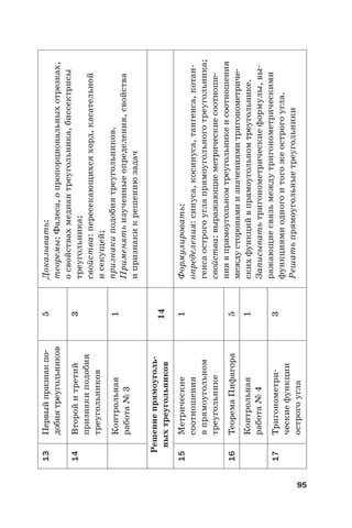 95
13Первыйпризнакпо-
добиятреугольников
5Доказывать:
теоремы:Фалеса,опропорциональныхотрезках,
освойствахмедиантреугольника,биссектрисы
треугольника;
свойства:пересекающихсяхорд,касательной
исекущей;
признакиподобиятреугольников.
Применятьизученныеопределения,свойства
ипризнакикрешениюзадач
14Второйитретий
признакиподобия
треугольников
3
Контрольная
работа№3
1
Решениепрямоуголь-
ныхтреугольников14
15Метрические
соотношения
впрямоугольном
треугольнике
1Формулировать:
определения:синуса,косинуса,тангенса,котан-
генсаострогоуглапрямоугольноготреугольника;
свойства:выражающиеметрическиесоотноше-
ниявпрямоугольномтреугольникеисоотношения
междусторонамиизначениямитригонометриче-
скихфункцийвпрямоугольномтреугольнике.
Записыватьтригонометрическиеформулы,вы-
ражающиесвязьмеждутригонометрическими
функциямиодногоитогожеострогоугла.
Решатьпрямоугольныетреугольники
16ТеоремаПифагора5
Контрольная
работа№4
1
17Тригонометри-
ческиефункции
острогоугла
3
 