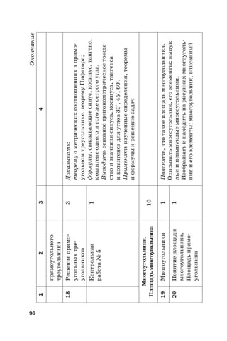 96
Окончание
1234
прямоугольного
треугольника
18Решениепрямо-
угольныхтре-
угольников
3Доказывать:
теоремуометрическихсоотношенияхвпрямо-
угольномтреугольнике,теоремуПифагора;
формулы,связывающиесинус,косинус,тангенс,
котангенсодногоитогожеострогоугла.
Выводитьосновноетригонометрическоетожде-
ствоизначениясинуса,косинуса,тангенса
икотангенсадляуглов30°,45°,60°.
Применятьизученныеопределения,теоремы
иформулыкрешениюзадач
Контрольная
работа№5
1
Многоугольники.
Площадьмногоугольника10
19Многоугольники1Пояснять,чтотакоеплощадьмногоугольника.
Описыватьмногоугольник,егоэлементы;выпук-
лыеиневыпуклыемногоугольники.
Изображатьинаходитьнарисункахмногоуголь-
никиегоэлементы;многоугольник,вписанный
20Понятиеплощади
многоугольника.
Площадьпрямо-
угольника
1
 