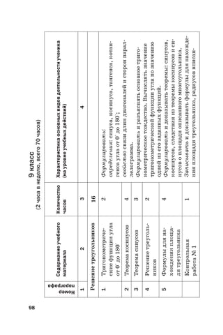 98
9класс
(2часавнеделю,всего70часов)
Номер
параграфа
Содержаниеучебного
материала
Количество
часов
Характеристикаосновныхвидовдеятельностиученика
(науровнеучебныхдействий)
1234
Решениетреугольников16
1Тригонометриче-
скиефункцииугла
от0°до180°
2Формулировать:
определения:синуса,косинуса,тангенса,котан-
генсауглаот0°до180°;
свойствосвязидлиндиагоналейисторонпарал-
лелограмма.
Формулироватьиразъяснятьосновноетриго-
нометрическоетождество.Вычислятьзначение
тригонометрическойфункцииуглапозначению
однойизегозаданныхфункций.
Формулироватьидоказыватьтеоремы:синусов,
косинусов,следствияизтеоремыкосинусовиси-
нусовоплощадиописанногомногоугольника.
Записыватьидоказыватьформулыдлянахожде-
нияплощадитреугольника,радиусоввписан-
2Теоремакосинусов4
3Теоремасинусов3
4Решениетреуголь-
ников
2
5Формулыдляна-
хожденияплоща-
дитреугольника
4
Контрольная
работа№1
1
 