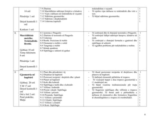 14 orë
Përsëritje 1 orë
Detyrë kontrolli 1
orë
Konkurs 1 orë
7.9 Zbatime
7.10 Marrëdhënie ndërmjet brinjëve e këndeve
7.11 Vijat e dalluara në trekëndësha të veçantë.
7.12 Ndërtime gjeometrike
7.13 Ndërtimi i drejtkëndëshit
7.14 Ushtrime kapitulli
trekëndëshat e veçantë.
- Të njohin vijat dalluese te trekëndëshi dhe vitit e
tyre.
- Të bëjnë ndërtime gjeometrike.
1
1
1
1
1
1
8.
Marrëdhënie
metrike.
Trekëndëshi.
Rrethi.
Gjithsej 10 orë
Tema mësimore
8 orë
Përsëritje 1 orë
Detyrë kontrolli 1
orë
8.1 teorema e Pitagorës
8.2 Zbatime të teoremës së Pitagorës
8.3 Ushtrime
8.4 Rrethi. Pozicione të rrethit
8.5 Elementet e rrethit e vetitë
8.6 Tangentja e rrethit
8.7 Kënde qendrore
8.8 Sipërfaqja e sektorit të qarkut
- Të zotërojnë dhe të zbatojnë teoremën e Pitagorës.
- Të zotërojnë lidhjet ndërmjet harqeve, këndeve në
rreth.
- Të zotërojnë e zbatojnë formulat e gjatësisë dhe
sipërfaqes së sektorit.
- Të zgjidhin probleme për trekëndëshin e rrethin.
1
1
1
1
1
1
1
1
9
Gjeometria në
hapësirë
Gjithsej 20 orë
T.M 17 orë
Detyrë kontrolli 1
orë
Orë e lirë 2 orë:
Punë praktike,
Matje
9.1 Plani dhe përcaktimi i tij
9.2 Drejtëzat në hapësirë
9.3 Pozicioni reciprok i drejtëzës dhe i planit
9.4 Planet në hapësirë
9.5 Kubi dhe kuboidi
9.6 Sipërfaqja e kubit dhe e kuboidit
9.7 Vëllimi i kuboidit
9.8 Prizmi i drejtë. Sipërfaqja
9.9 Vëllimi i prizmit
9.10 Piramida. Sipërfaqja
9.11 Vëllimi i piramidës
9.12 Cilindri, Sipërfaqja
9.13 Vëllimi i cilindrit
9.14 Koni. Sipërfaqja
- Të thonë pozicionet reciproke të drejtëzave dhe
planeve në hapësirë.
- Të dallojnë elementët përbërëse të trupave.
- Të vizatojnë hapjet e disa trupave gjeometrikë e
t’i modelojnë ato.
- Të bëjnë vizatime tredimensionale për trupa
gjeometrikë.
- Të llogarisin sipërfaqen dhe vëllimin e trupave
gjeometrikë. Të thonë anët e përbashkëta e
dalluese të elementëve dhe formulave llogaritëse
të shumëfaqëshave e trupave të rrumbullakët.
1
1
1
1
1
1
1
1
1
1
1
1
1
1
4
 